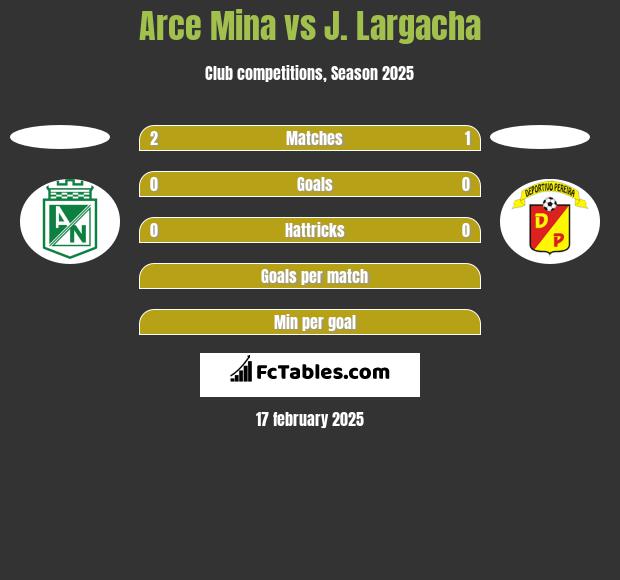 Arce Mina vs J. Largacha h2h player stats