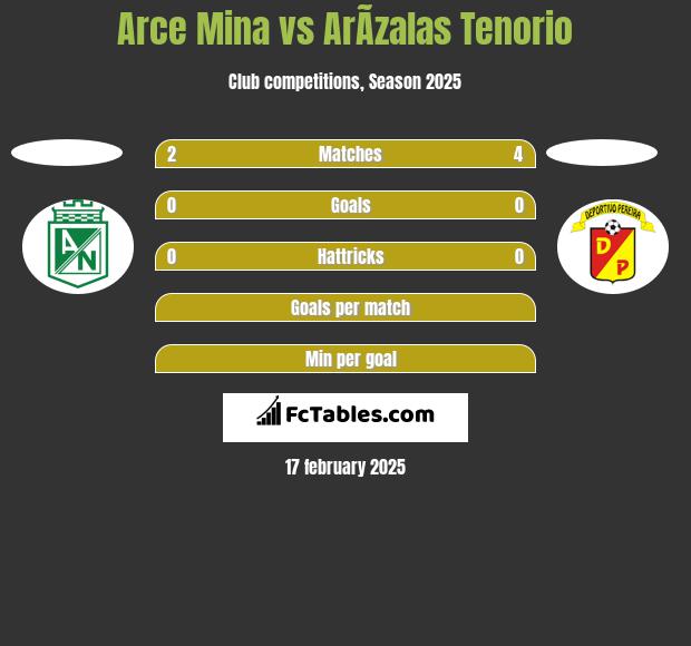 Arce Mina vs ArÃ­zalas Tenorio h2h player stats