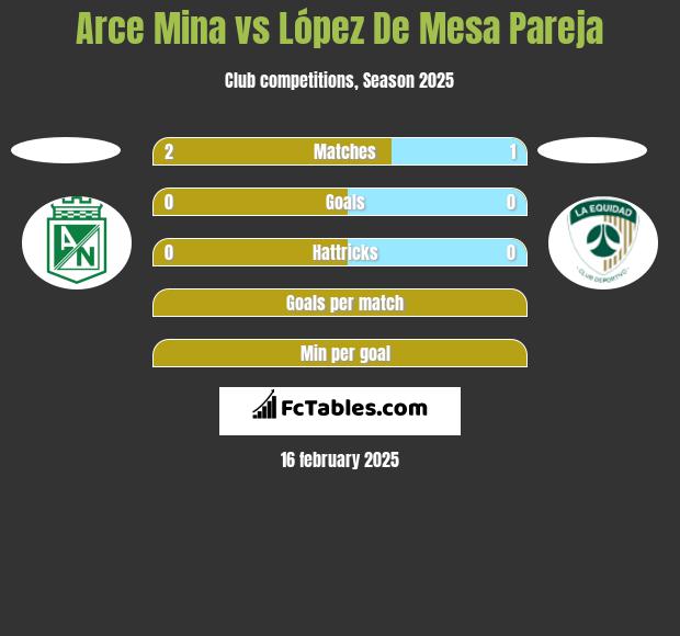 Arce Mina vs López De Mesa Pareja h2h player stats