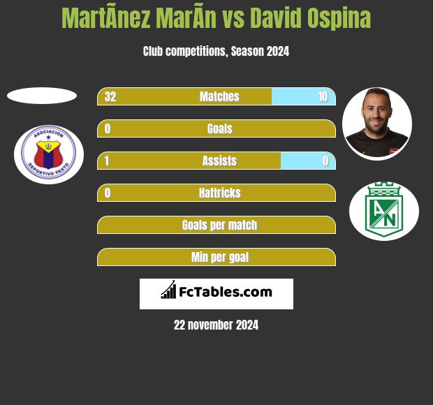 MartÃ­nez MarÃ­n vs David Ospina h2h player stats