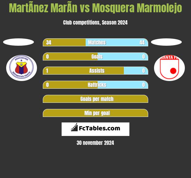 MartÃ­nez MarÃ­n vs Mosquera Marmolejo h2h player stats