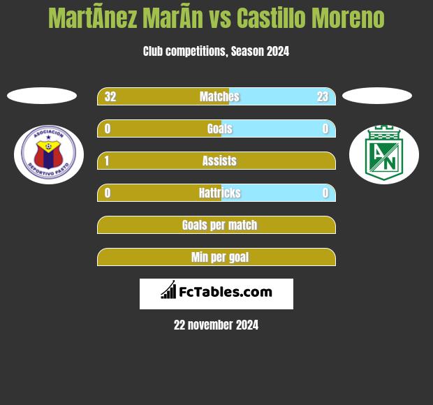 MartÃ­nez MarÃ­n vs Castillo Moreno h2h player stats