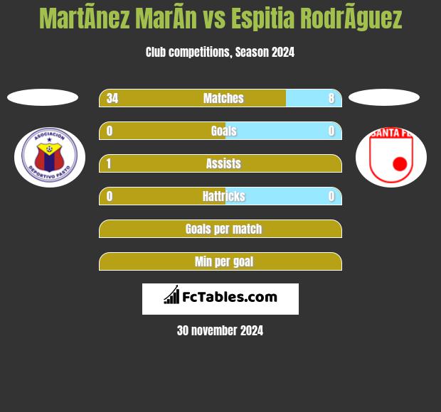 MartÃ­nez MarÃ­n vs Espitia RodrÃ­guez h2h player stats