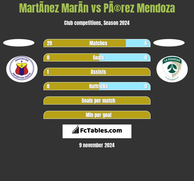 MartÃ­nez MarÃ­n vs PÃ©rez Mendoza h2h player stats