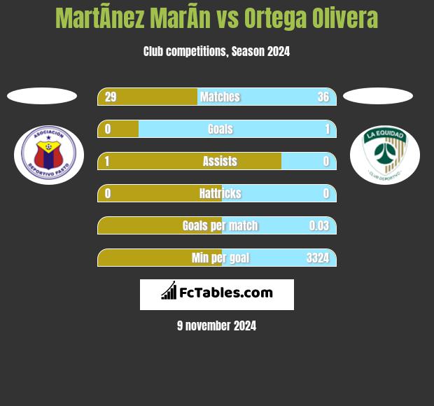 MartÃ­nez MarÃ­n vs Ortega Olivera h2h player stats