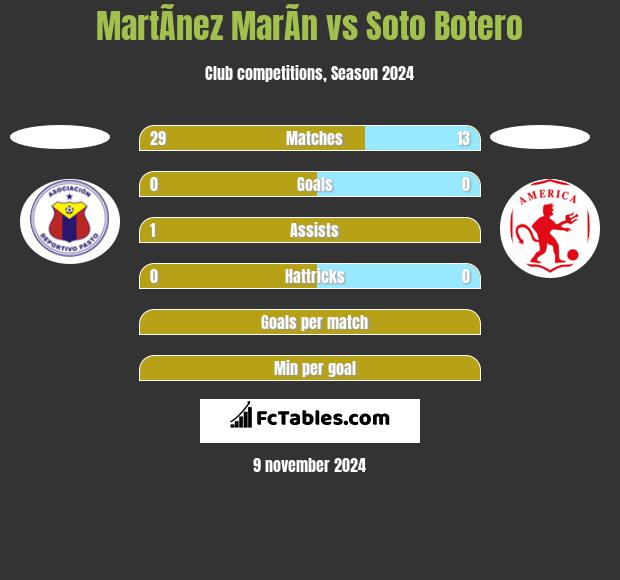 MartÃ­nez MarÃ­n vs Soto Botero h2h player stats