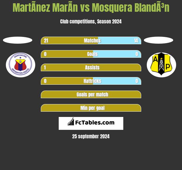 MartÃ­nez MarÃ­n vs Mosquera BlandÃ³n h2h player stats