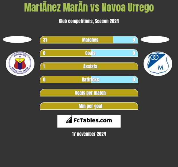 MartÃ­nez MarÃ­n vs Novoa Urrego h2h player stats