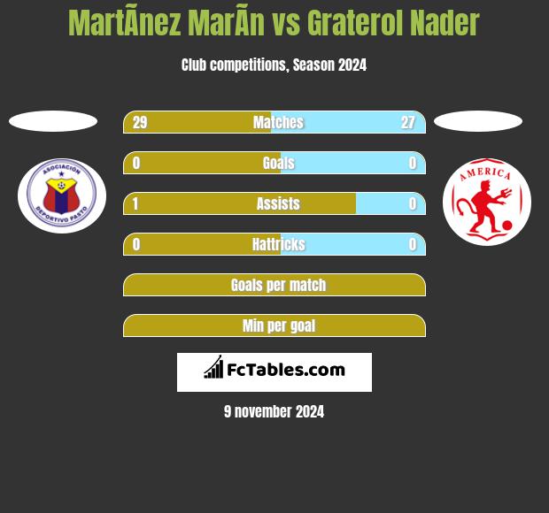 MartÃ­nez MarÃ­n vs Graterol Nader h2h player stats