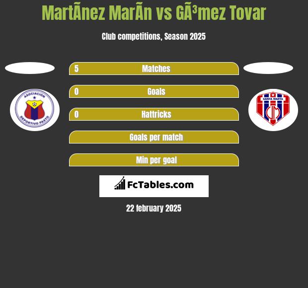 MartÃ­nez MarÃ­n vs GÃ³mez Tovar h2h player stats