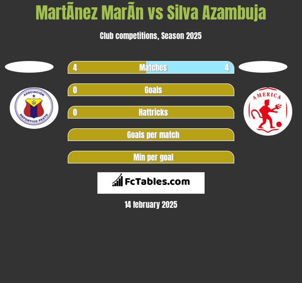 MartÃ­nez MarÃ­n vs Silva Azambuja h2h player stats