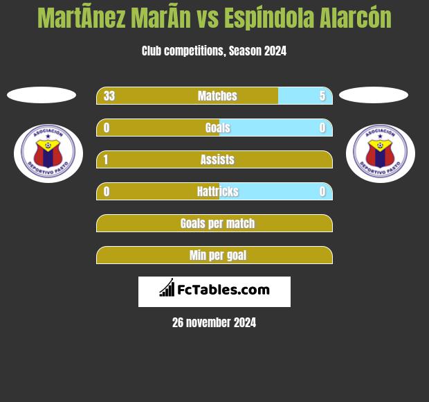 MartÃ­nez MarÃ­n vs Espíndola Alarcón h2h player stats