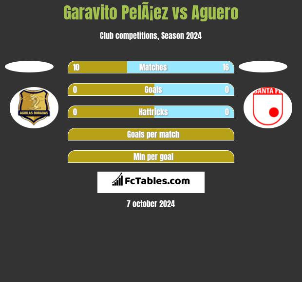 Garavito PelÃ¡ez vs Aguero h2h player stats