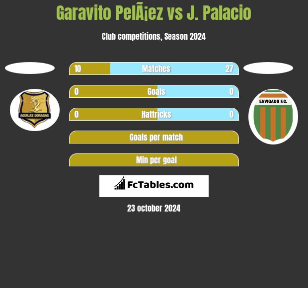 Garavito PelÃ¡ez vs J. Palacio h2h player stats