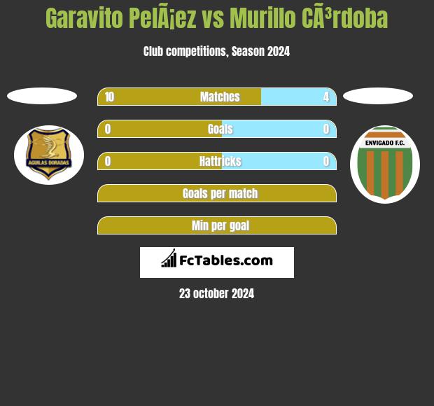 Garavito PelÃ¡ez vs Murillo CÃ³rdoba h2h player stats