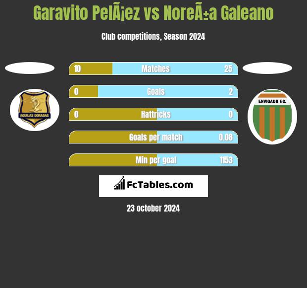 Garavito PelÃ¡ez vs NoreÃ±a Galeano h2h player stats