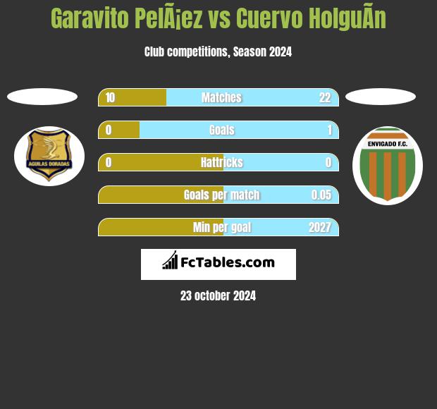 Garavito PelÃ¡ez vs Cuervo HolguÃ­n h2h player stats