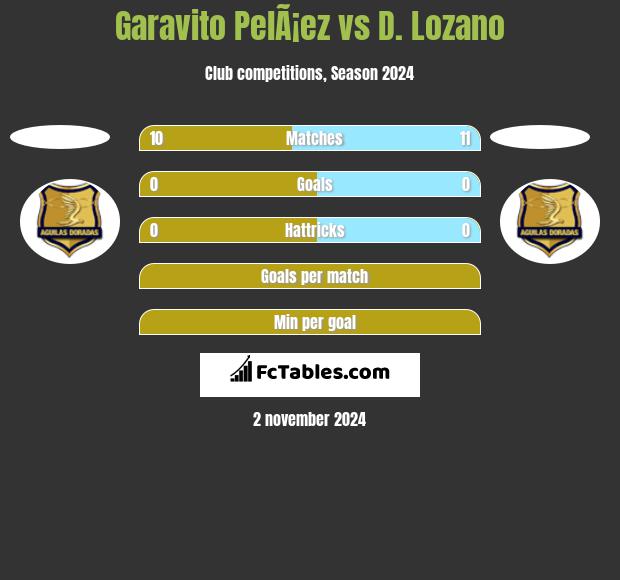 Garavito PelÃ¡ez vs D. Lozano h2h player stats