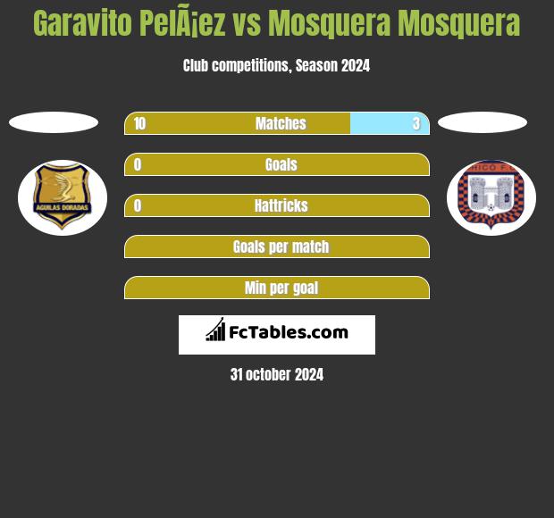 Garavito PelÃ¡ez vs Mosquera Mosquera h2h player stats