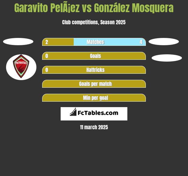 Garavito PelÃ¡ez vs González Mosquera h2h player stats