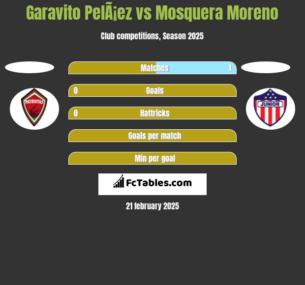 Garavito PelÃ¡ez vs Mosquera Moreno h2h player stats