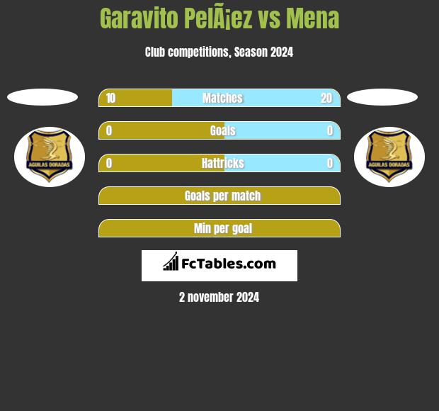 Garavito PelÃ¡ez vs Mena h2h player stats