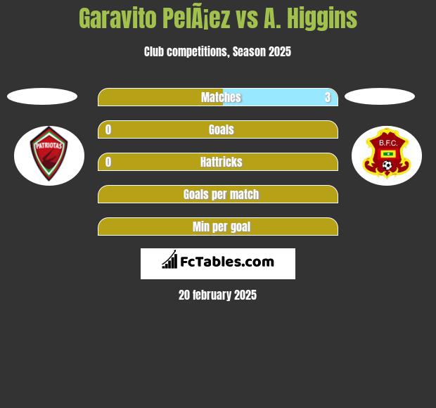 Garavito PelÃ¡ez vs A. Higgins h2h player stats