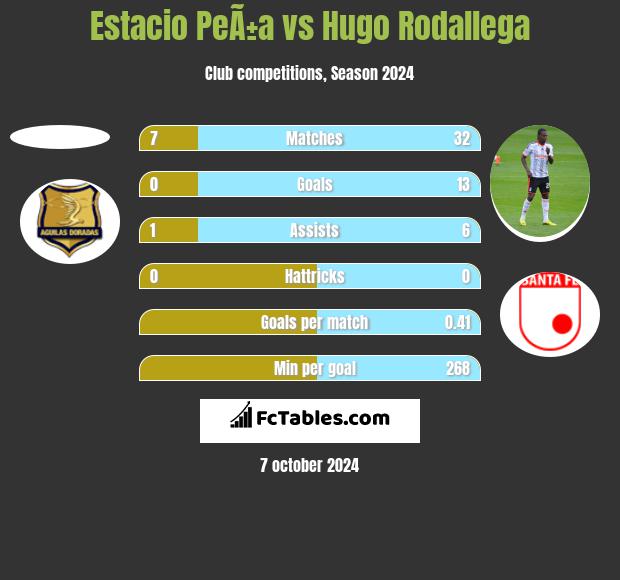 Estacio PeÃ±a vs Hugo Rodallega h2h player stats