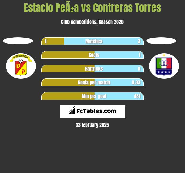 Estacio PeÃ±a vs Contreras Torres h2h player stats