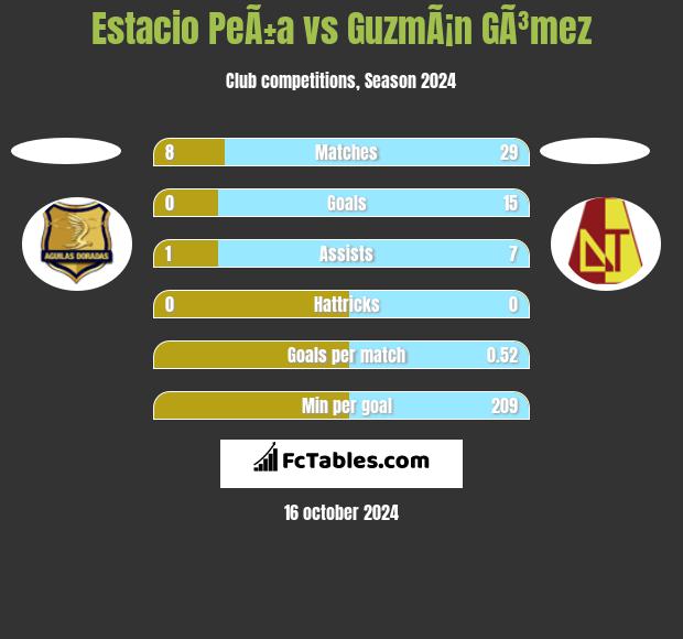 Estacio PeÃ±a vs GuzmÃ¡n GÃ³mez h2h player stats