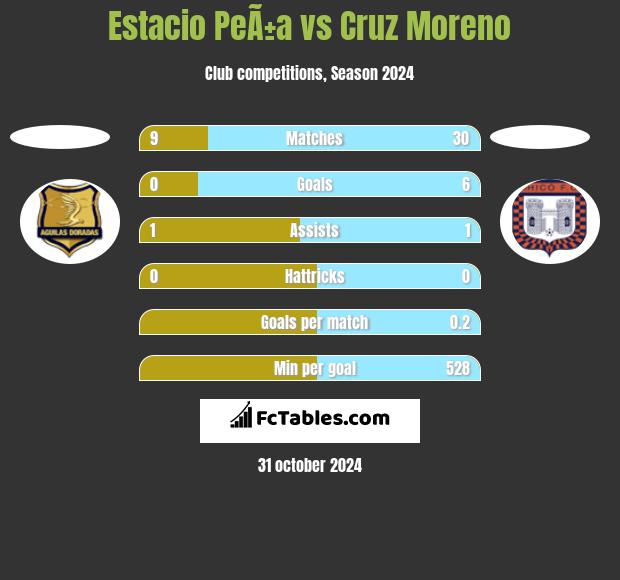 Estacio PeÃ±a vs Cruz Moreno h2h player stats