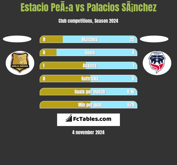 Estacio PeÃ±a vs Palacios SÃ¡nchez h2h player stats