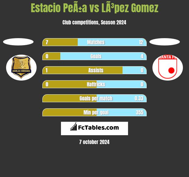 Estacio PeÃ±a vs LÃ³pez Gomez h2h player stats