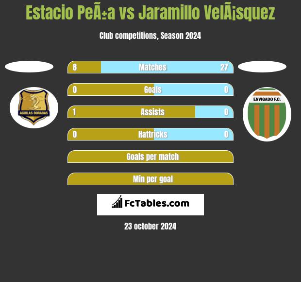 Estacio PeÃ±a vs Jaramillo VelÃ¡squez h2h player stats