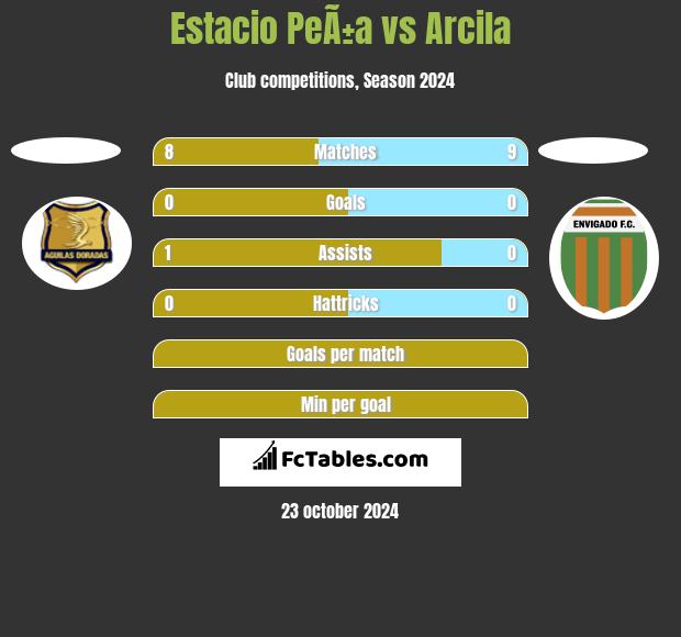 Estacio PeÃ±a vs Arcila h2h player stats