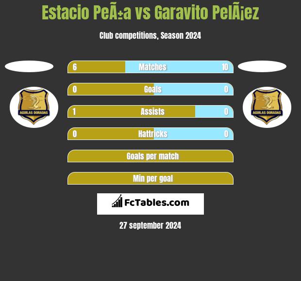 Estacio PeÃ±a vs Garavito PelÃ¡ez h2h player stats