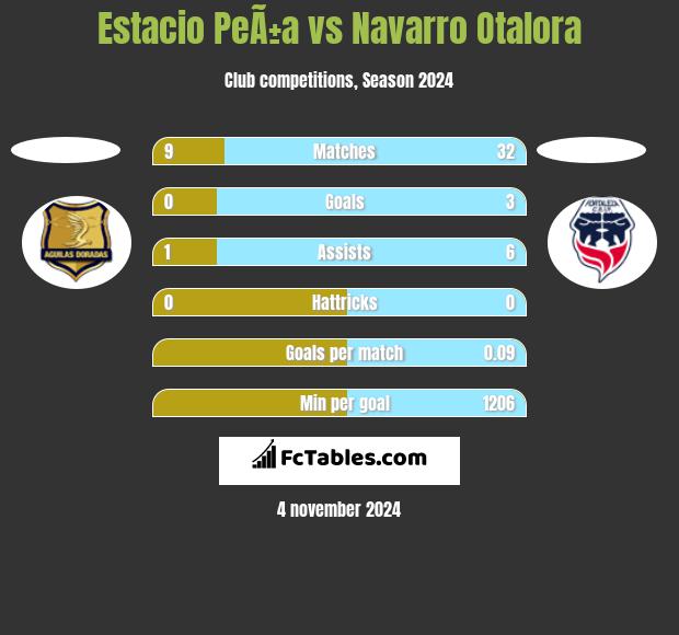 Estacio PeÃ±a vs Navarro Otalora h2h player stats