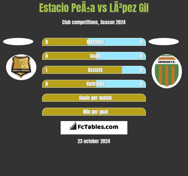 Estacio PeÃ±a vs LÃ³pez Gil h2h player stats