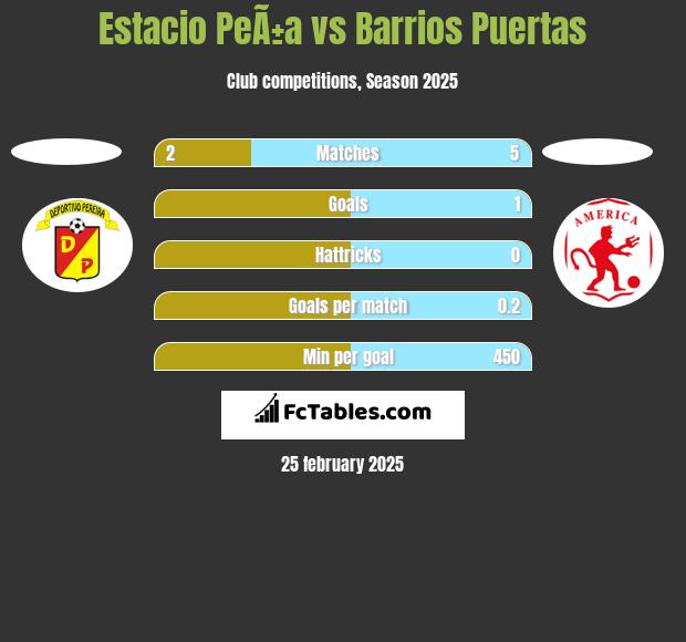 Estacio PeÃ±a vs Barrios Puertas h2h player stats