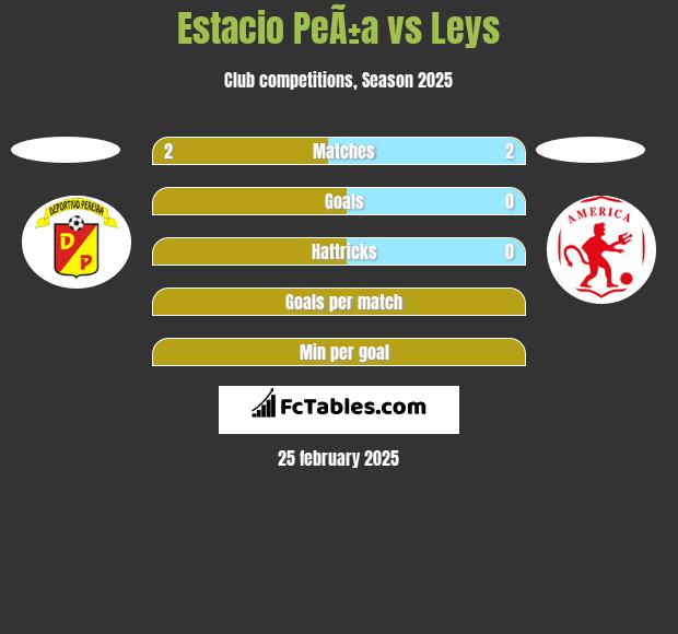 Estacio PeÃ±a vs Leys h2h player stats