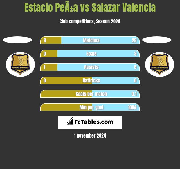 Estacio PeÃ±a vs Salazar Valencia h2h player stats