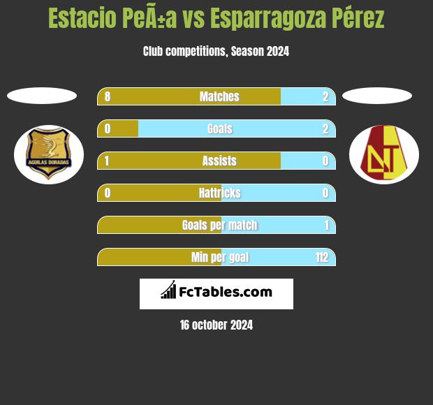 Estacio PeÃ±a vs Esparragoza Pérez h2h player stats