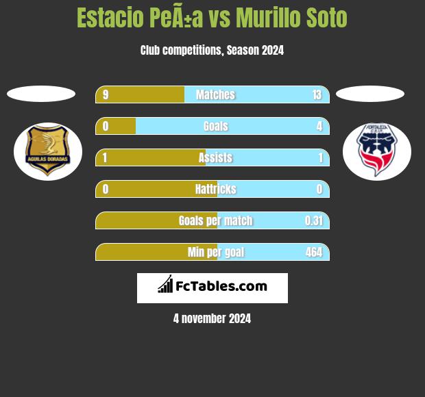 Estacio PeÃ±a vs Murillo Soto h2h player stats