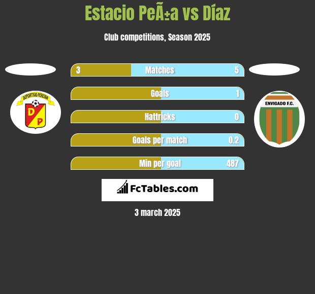 Estacio PeÃ±a vs Díaz h2h player stats