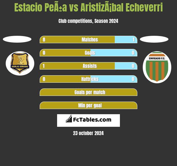 Estacio PeÃ±a vs AristizÃ¡bal Echeverri h2h player stats