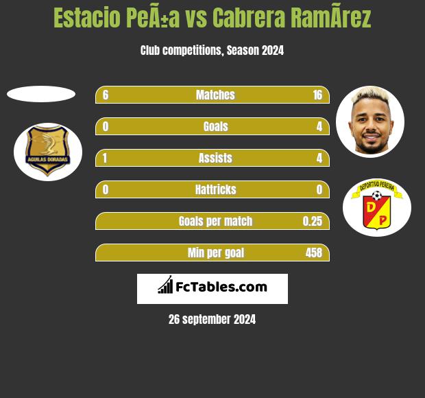 Estacio PeÃ±a vs Cabrera RamÃ­rez h2h player stats