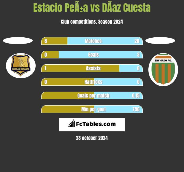 Estacio PeÃ±a vs DÃ­az Cuesta h2h player stats