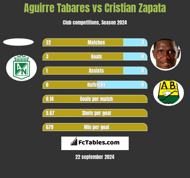 Aguirre Tabares vs Cristian Zapata h2h player stats