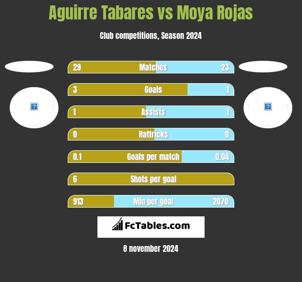 Aguirre Tabares vs Moya Rojas h2h player stats