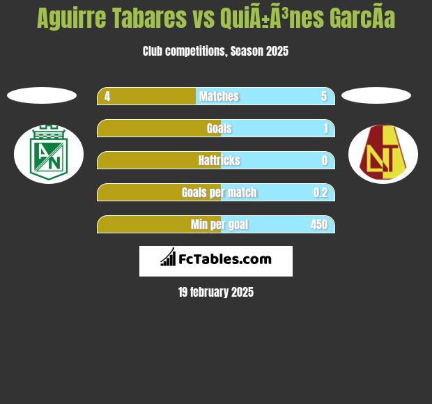 Aguirre Tabares vs QuiÃ±Ã³nes GarcÃ­a h2h player stats